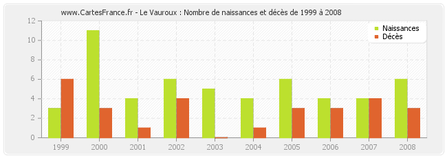 Le Vauroux : Nombre de naissances et décès de 1999 à 2008